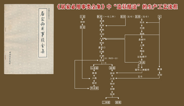 《居家必用事类全集》酿醋工艺流程